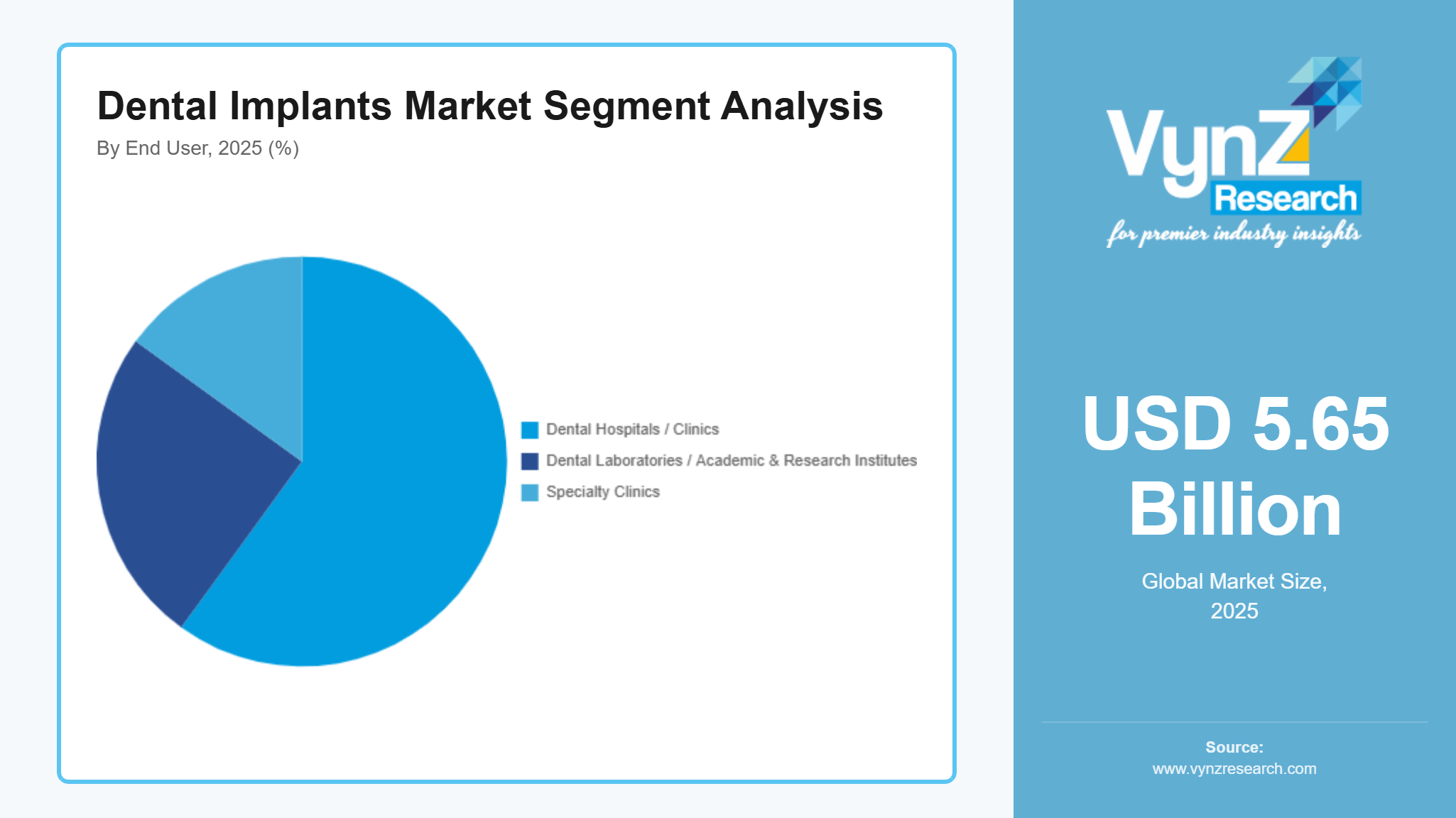 Dental Implants Market Segment Analysis